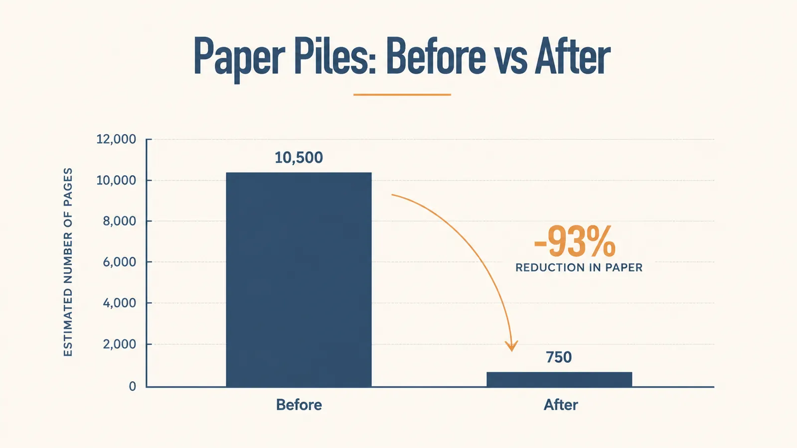 Simple bar chart comparing loose paper piles before and after adding a rolling file cabinet to a home office
