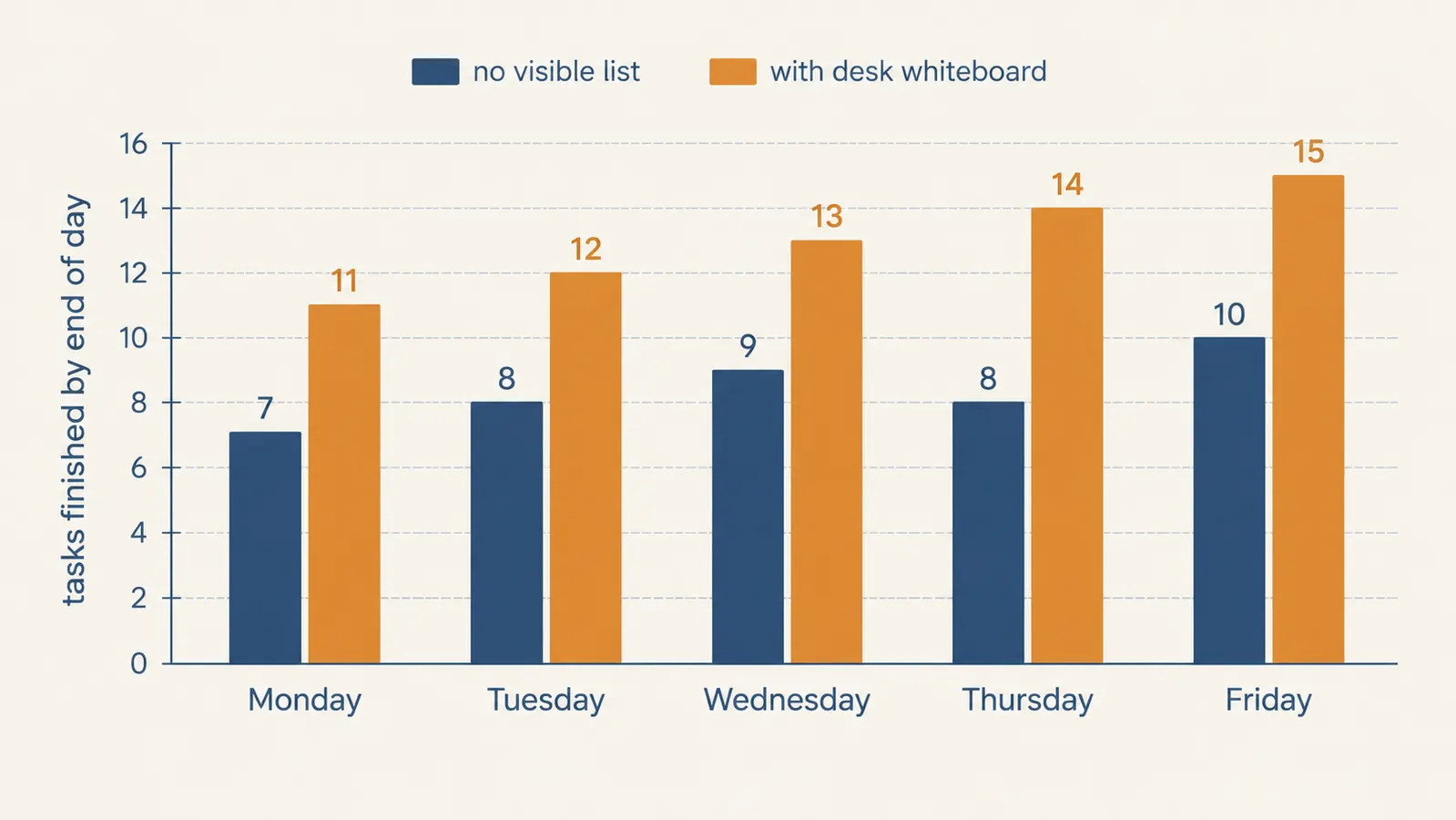 A simple weekly chart showing tasks completed with and without a visible daily planning board