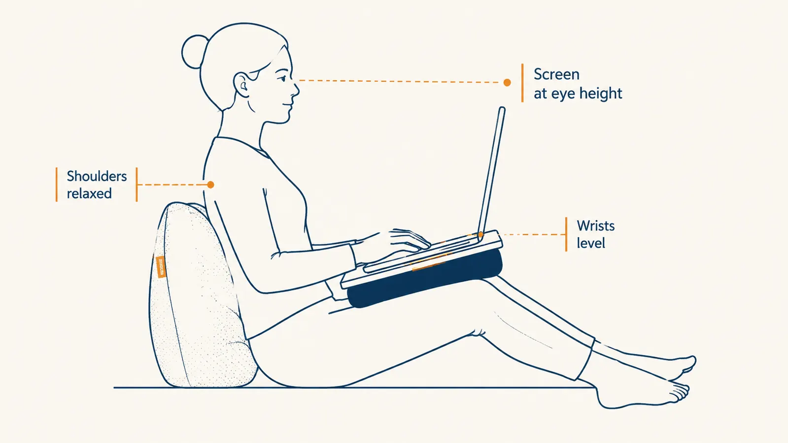 A simple diagram showing the correct sitting posture and lap desk angle for working from bed