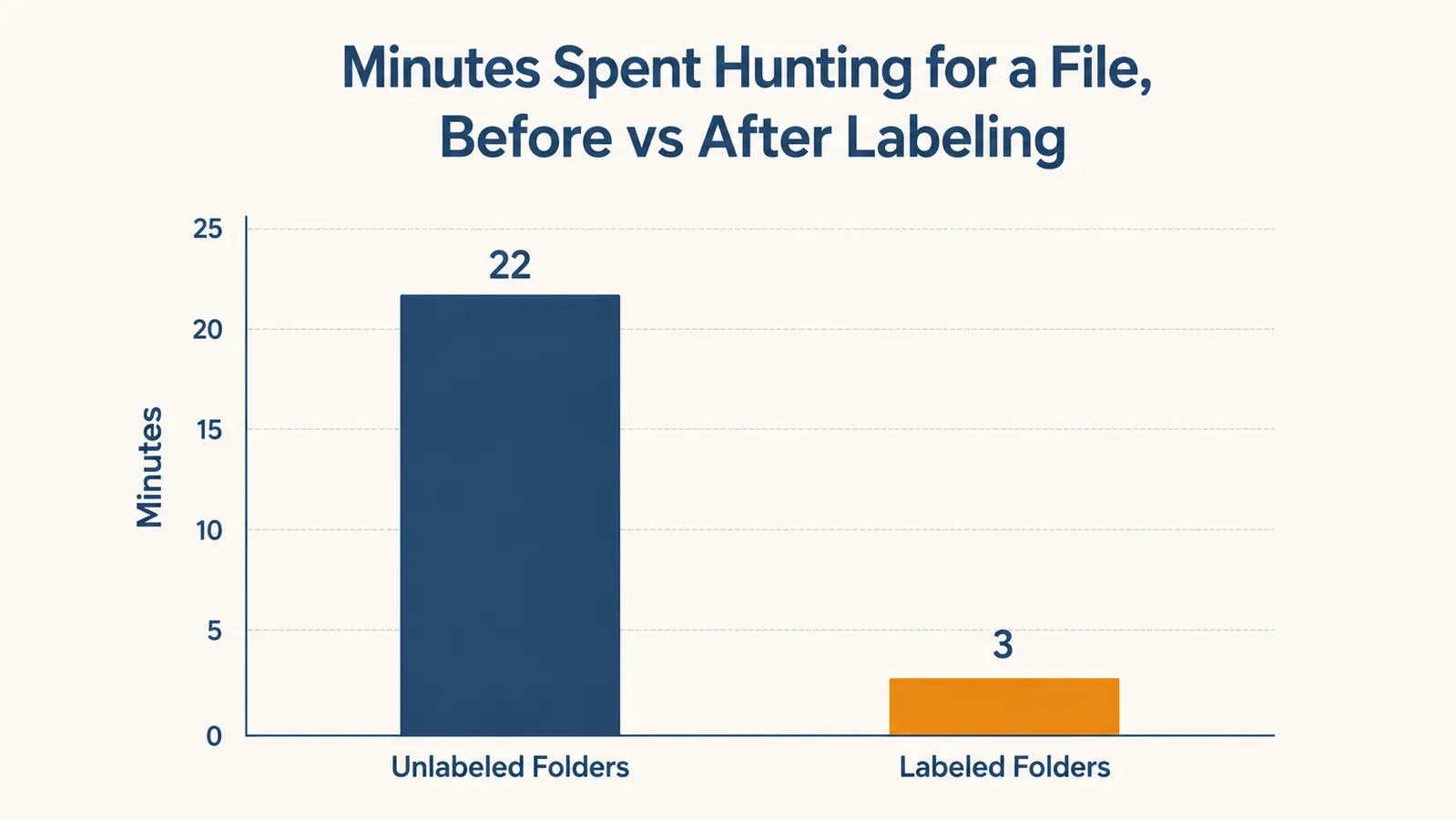 A simple bar chart comparing time spent finding files before and after labeling a home office filing system