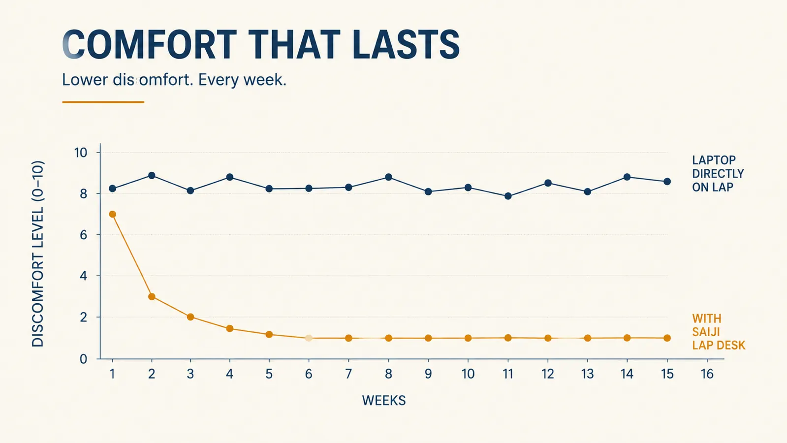 Chart showing reported knee and lower back discomfort over four months of using a lap desk compared to using a laptop directly on the lap