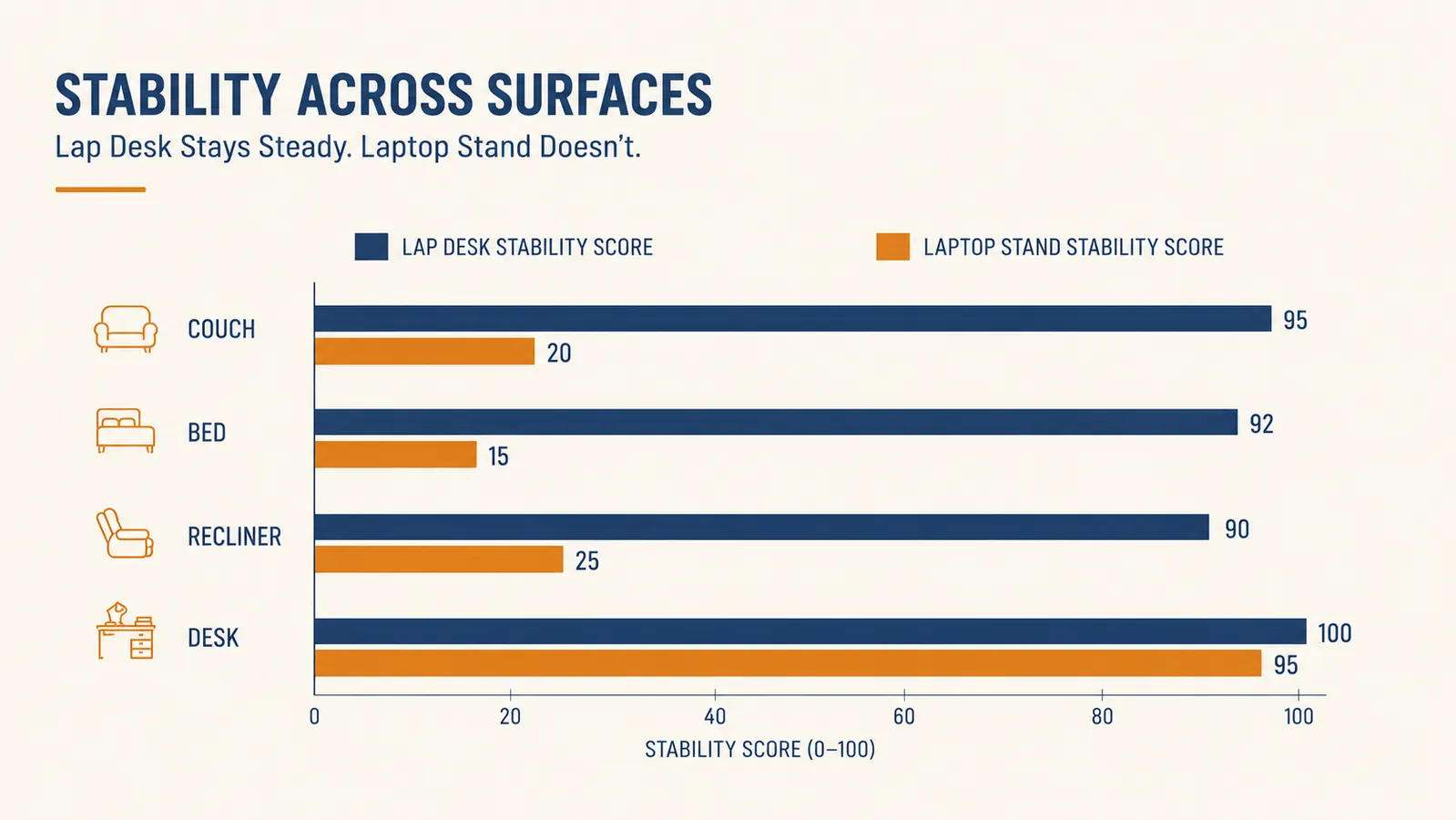 Chart comparing stability and posture support of a lap desk versus a laptop stand across different sitting surfaces